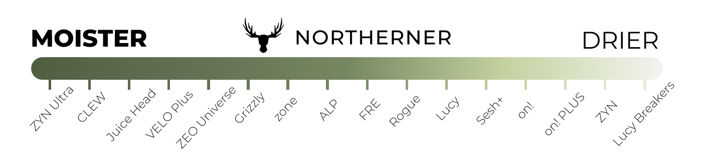 Nicotine Pouch Moisture Scale: Top Brands Ranked