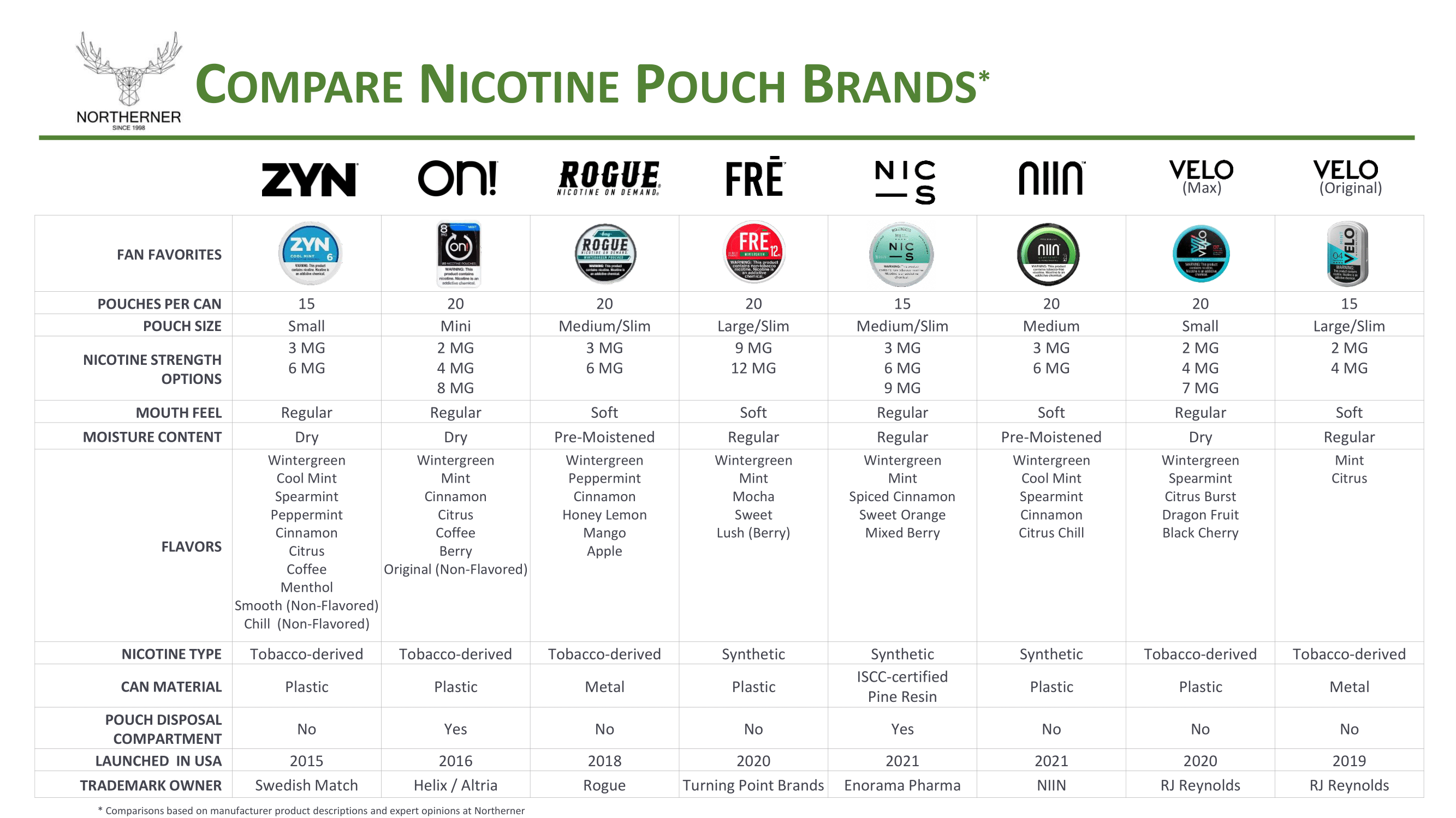 Compare Nicotine Pouch Brands Northerner