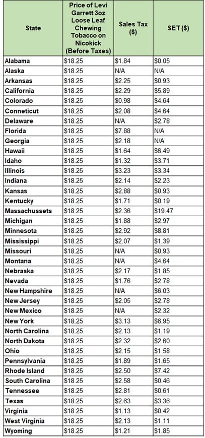 Chewing Tobacco Prices by State